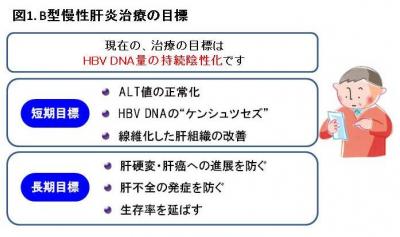 図1.B型慢性肝炎治療の目標